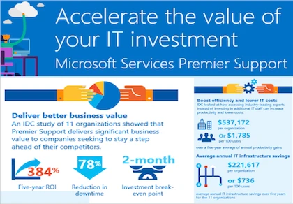 Microsoft Premier Service - Tối ưu hóa tài nguyên CNTT