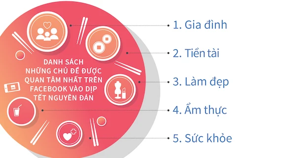 Xu hướng chia sẻ video trên Facebook tăng cao dịp tết