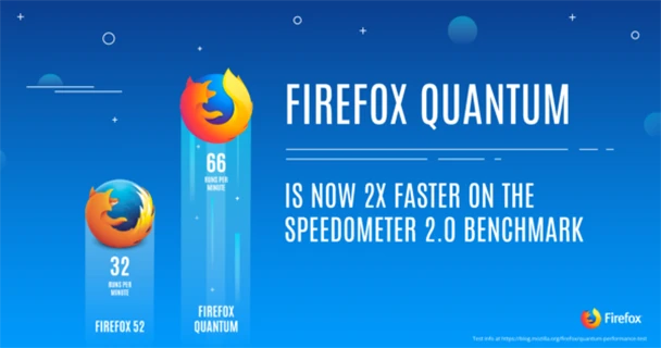 Firefox Quantum có tốc độ tải trang nhanh gấp đôi 