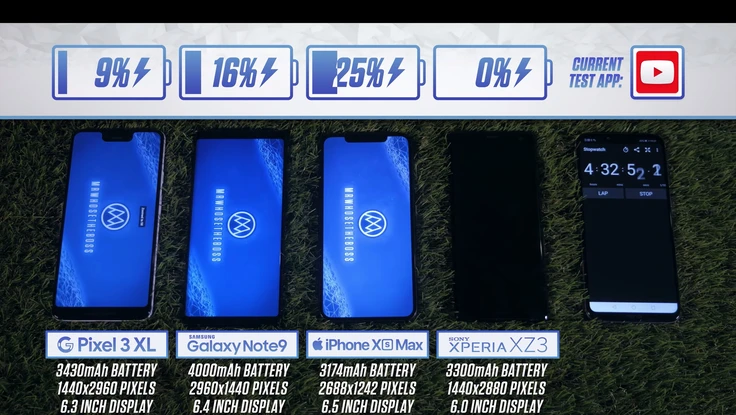 iPhone XS Max chiến thắng thuyết phục trong bài thử nghiệm pin