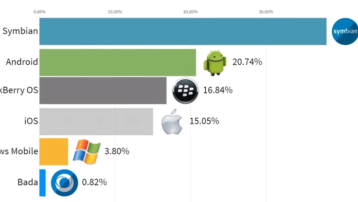 Chặng đường phát triển của các HĐH di động: Kẻ khóc người cười