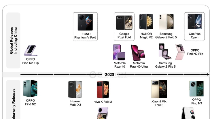 Thị trường smartphone gập ngày càng sôi động