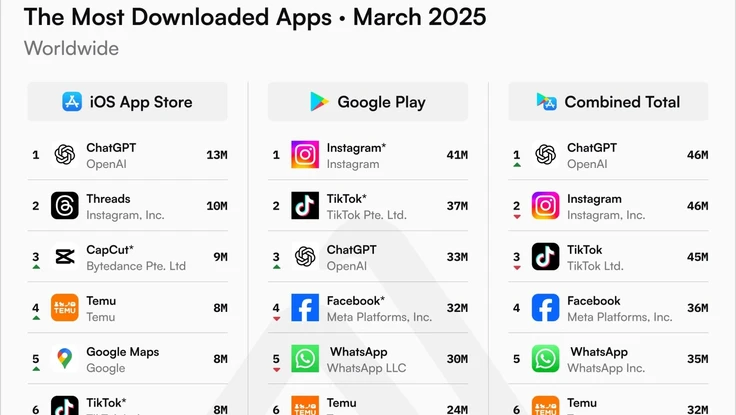 Tin công nghệ 12-4: Top 10 ứng dụng được tải xuống nhiều nhất thế giới