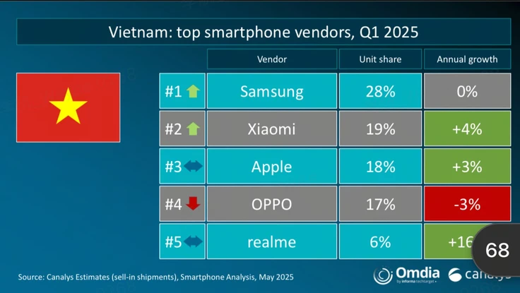 Tin công nghệ 10-5: Xiaomi vượt mặt Apple tại thị trường Việt Nam