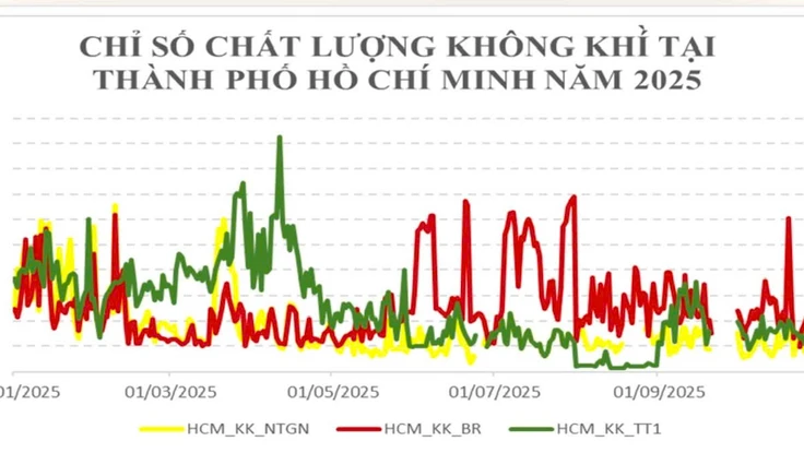Chất lượng không khí tại TP.HCM hiện nay ra sao?