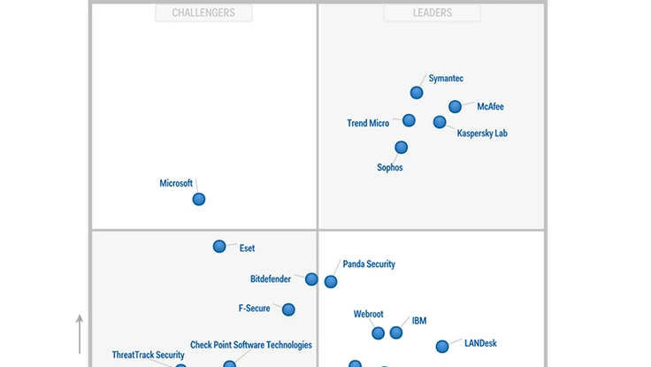 Kaspersky vào nhóm Leader về giải pháp bảo vệ đầu cuối