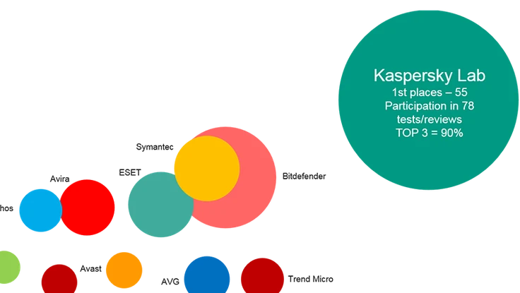 Kaspersky Lab giữ vững ngôi đầu trên BXH TOP3