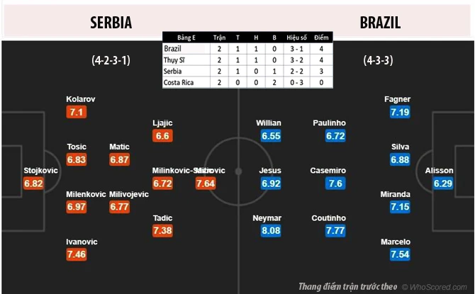 Cần 1 điểm nhưng Brazil sẽ lấy 3