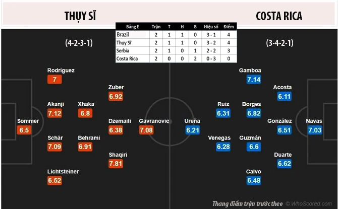 Thụy Sĩ - Costa Rica: Cờ đến tay thì phất