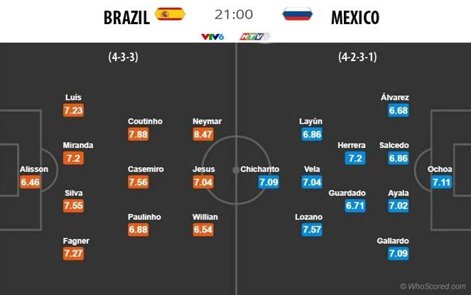 Brazil - Mexico: Kèo trên không thắng dễ