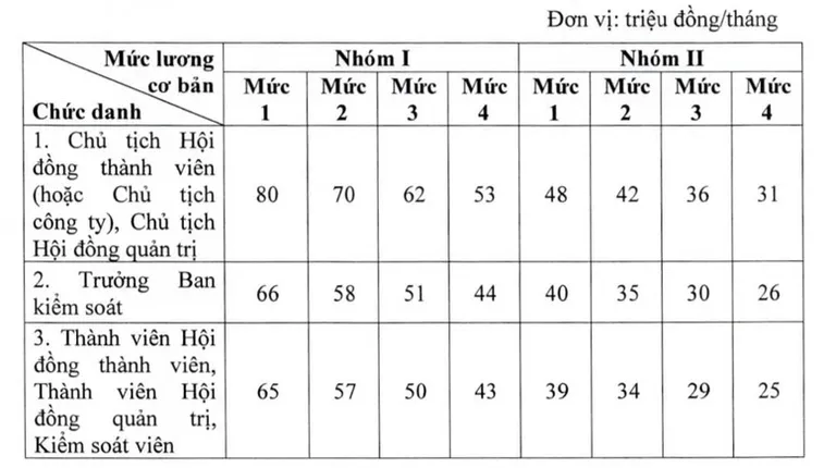 Lương giám đốc doanh nghiệp nhà nước không quá 10 lần lương bình quân người lao động