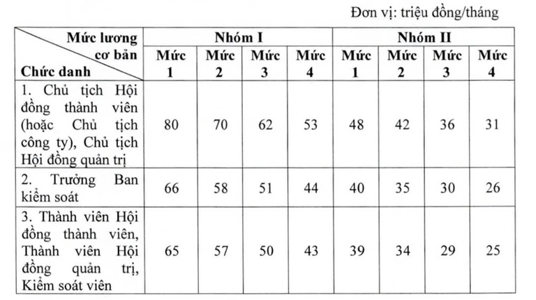 Lương giám đốc doanh nghiệp nhà nước không quá 10 lần lương bình quân người lao động