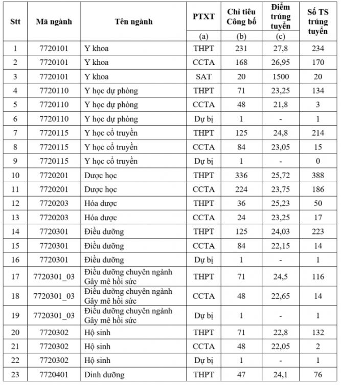 truong-dh-y-duoc-tphcm-diem-chuan-3-246.jpg.webp