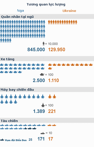 Tương quan lực lượng giữa Nga và Ukraine. Đồ họa: IISS/BBC.