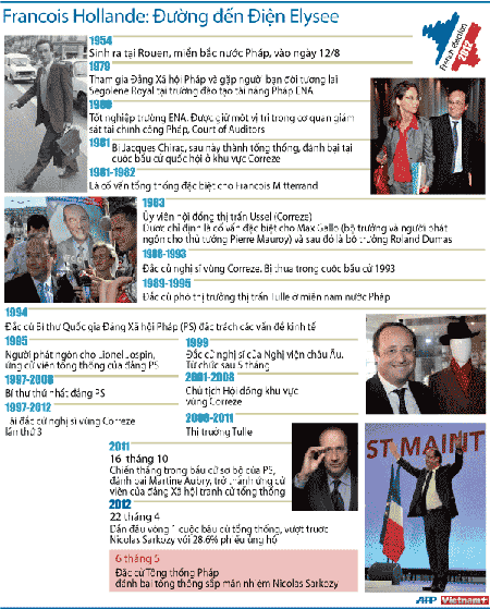 Đường đến Điện Elysee của ông Francois Hollande ảnh 1