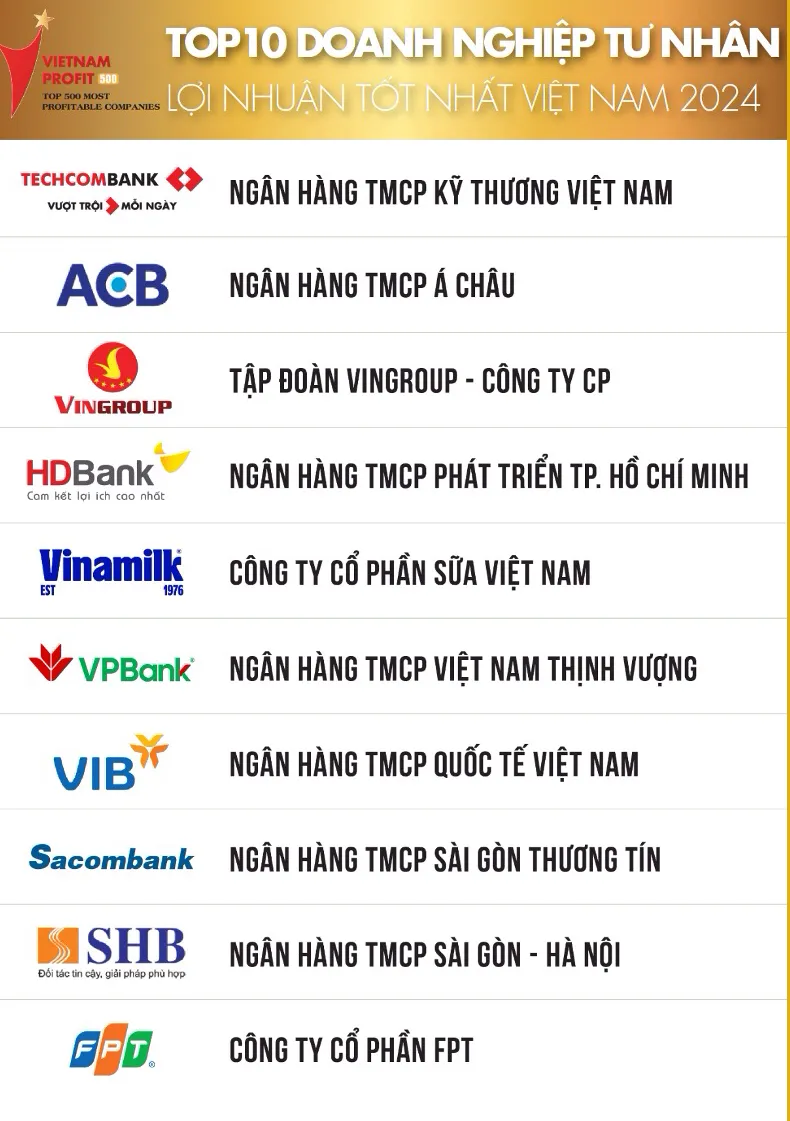 Top 10 doanh nghiệp tư nhân lợi nhuận tốt nhất năm 2024 đã không còn tên của Hoà Phát. Do lợi nhuận của doanh nghiệp này đã giảm từ mức gần 10.000 tỷ đồng năm 2022, xuống mức 7.800 tỷ đồng vào năm 2023 Doanh nghiệp lợi nhuận 2.png