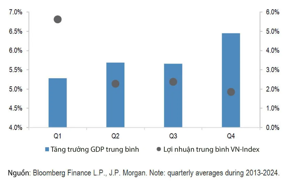 Tính mùa vụ mạnh mẽ của tăng trưởng GDP trong Quý IV góp phần tạo lợi nhuận cho cổ phiếu trong Quý I. Chứng khoán Việt tiến gần mục tiêu nâng hạng, cổ phiếu nào sẽ đón dòng vốn tỷ đô?.jpg