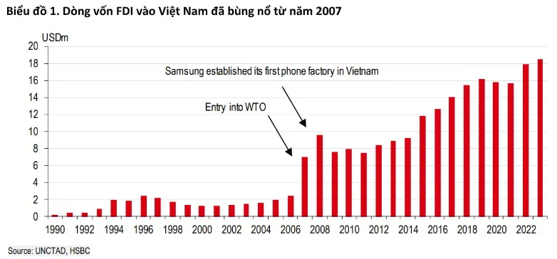 Việt Nam đã tăng trưởng mạnh về đầu tư nước ngoài trong suốt nhiều thập niên - Nguồn: HSBC 0908HSBC.jpg