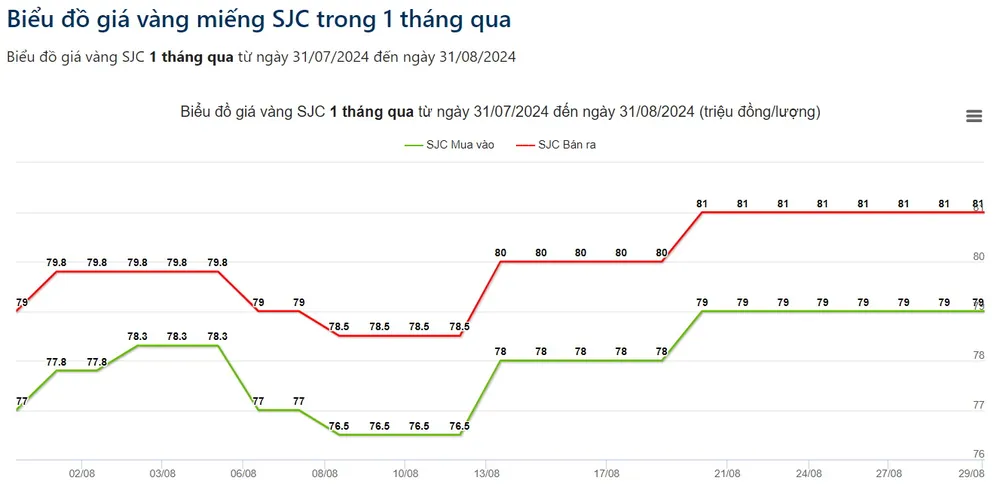 Diễn biến giá vàng miếng SJC trong 1 tháng qua - Nguồn: Giá Vàng 3108Vang.jpg