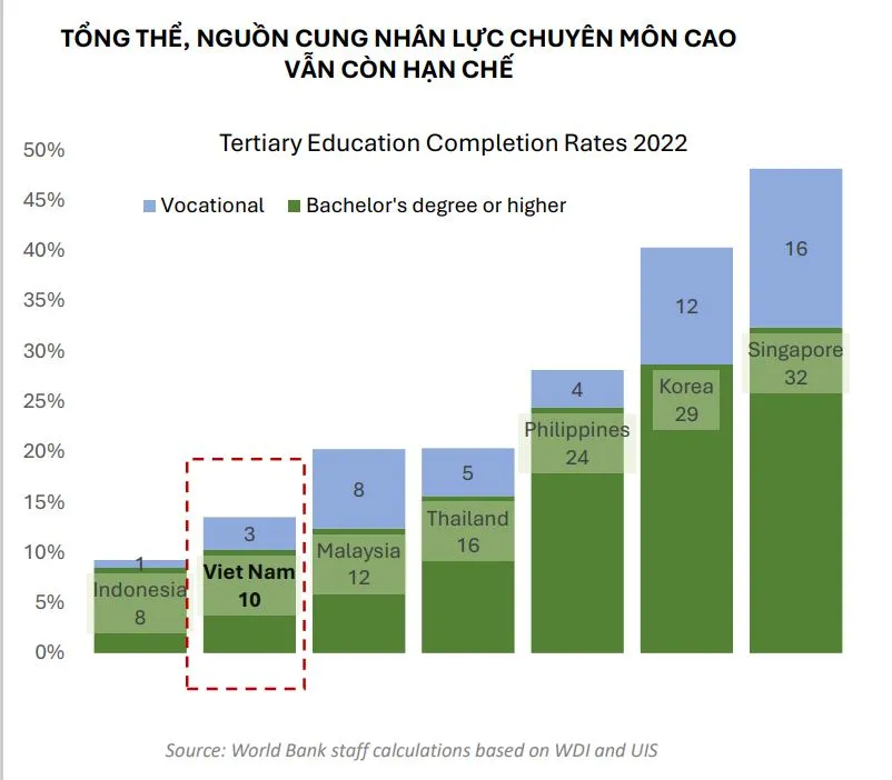 Tình hình nguồn cung nhân lực chuyên môn cao của Việt Nam so với các nước trong khu vực theo báo cáo của Ngân hàng Thế giới. thu-nhap-cao-nguon-nhan-luc (4).JPG