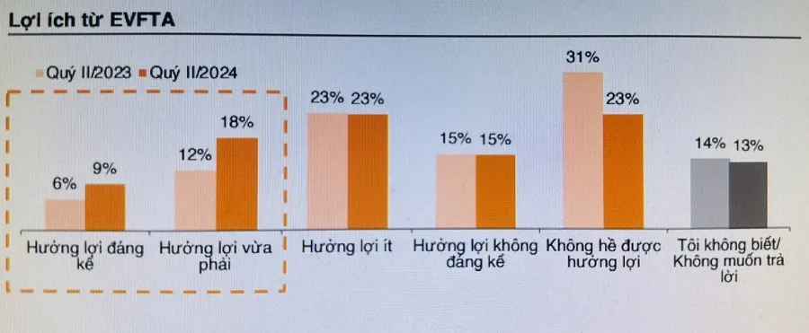 EVFTA đã thúc đẩy hàng hóa từ Việt Nam bứt phá xuất khẩu sang châu Âu. Ảnh: Tư liệu EoroCham EVFTA đã thúc đẩy hàng hóa từ Việt Nam bứt phá xuất khẩu sang châu Âu. Ảnh: Tư liệu EoroCham