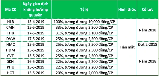 Gần 70 doanh nghiệp sắp chi hàng tỉ đồng trả cổ tức ảnh 1