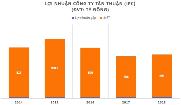 Công ty Tân Thuận trước khi Tổng giám đốc bị bắt ra sao? ảnh 1