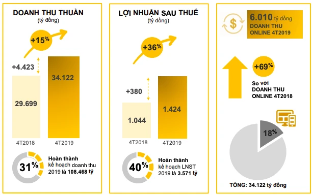 Chỉ trong 1 tháng, Bách Hoá Xanh bán được 6.900 tấn hàng tươi ảnh 1