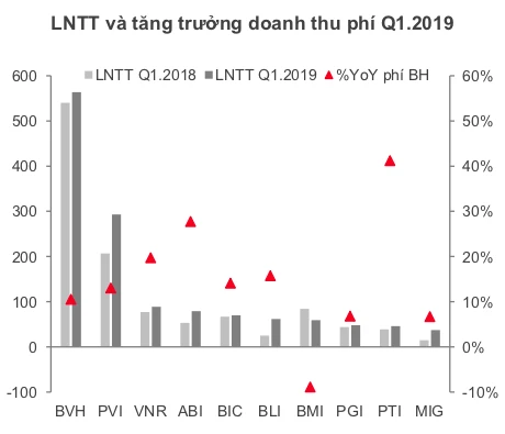 Lợi nhuận công ty bảo hiểm tăng mạnh nhờ giảm tiền bồi thường ảnh 1