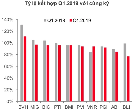 Lợi nhuận công ty bảo hiểm tăng mạnh nhờ giảm tiền bồi thường ảnh 2