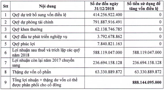 LienVietPostBank sắp tăng thêm gần ngàn tỉ tiền vốn ảnh 1