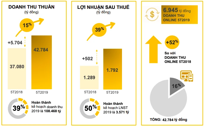 Bán đồng hồ, Thế giới Di động bỏ túi chục tỉ mỗi tháng ảnh 2