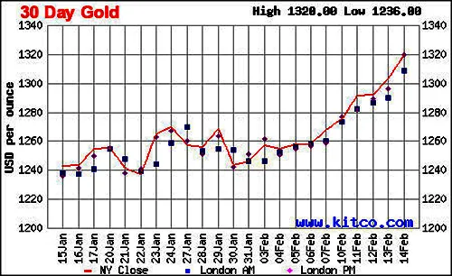 Biến động của giá vàng thế giới 30 ngày qua.