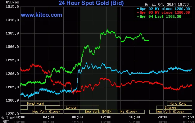 Giá vàng giao ngay trên sàn Kitco lúc 6h30 sáng nay (đường màu xanh lá cây)