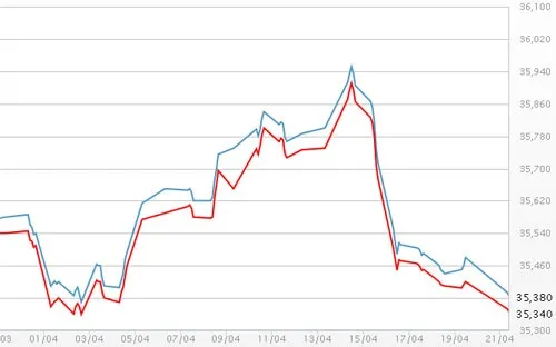 Giá vàng xuống đáy của nửa tháng