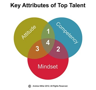 3 yếu tố giúp nhà tuyển dụng nhận diện nhân tài ảnh 1 3 yếu tố giúp nhà tuyển dụng nhận diện nhân tài ảnh 1