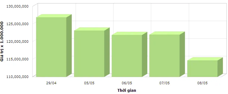 Hơn 65.000 tỷ đồng "bốc hơi", đại gia chứng khoán bất lực nhìn tiền rơi rụng ảnh 1 Vốn hóa thị trường (market cap) sàn Hà Nội sụt giảm rõ rệt trong phiên 8/5.