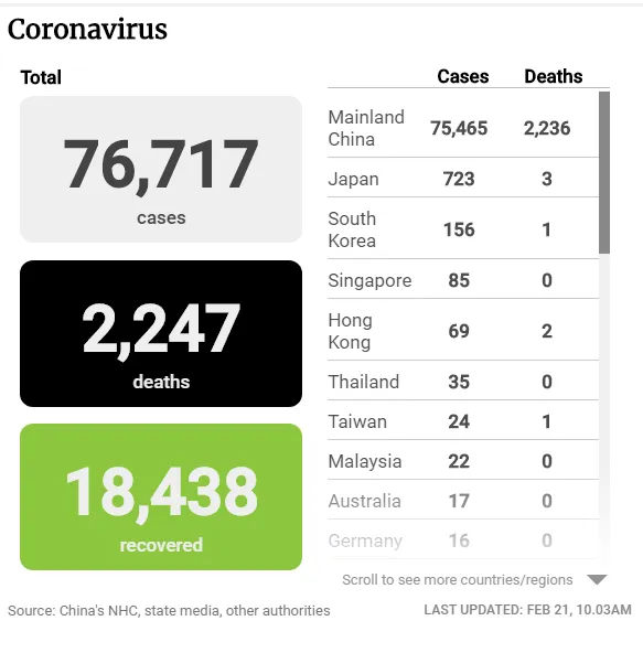Tình hình dịch COVID-19 tính đến chiều 21-2 ảnh 1 Tình hình dịch COVID-19 tính đến chiều 21-2 ảnh 1