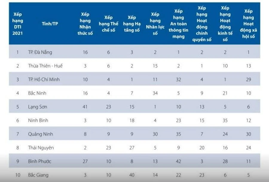 Đà Nẵng năm thứ hai liên tiếp đứng nhất về chuyển đổi số. Ảnh: TẤN VIỆT Đà Nẵng năm thứ hai liên tiếp đứng nhất về chuyển đổi số. Ảnh: TẤN VIỆT