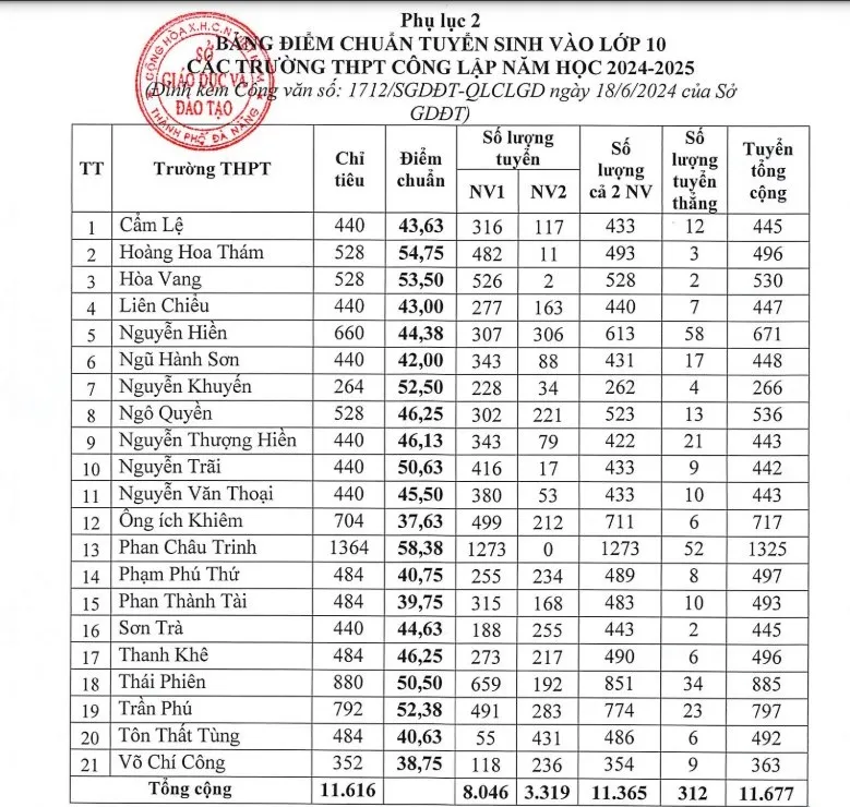 Chi tiết điểm chuẩn vào lớp 10 năm 2024 tại Đà Nẵng. Ảnh: TẤN VIỆT điểm chuẩn vào lớp 10