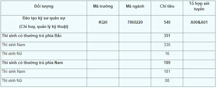 Năm 2024, Học viện Kỹ thuật quân sự tăng 82 chỉ tiêu tuyển sinh. học viện kỹ thuật quân sự MTA tuyển sinh.jpg