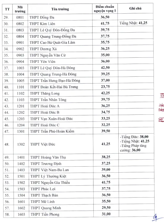 điểm chuẩn lớp 10 công lập 1.png
