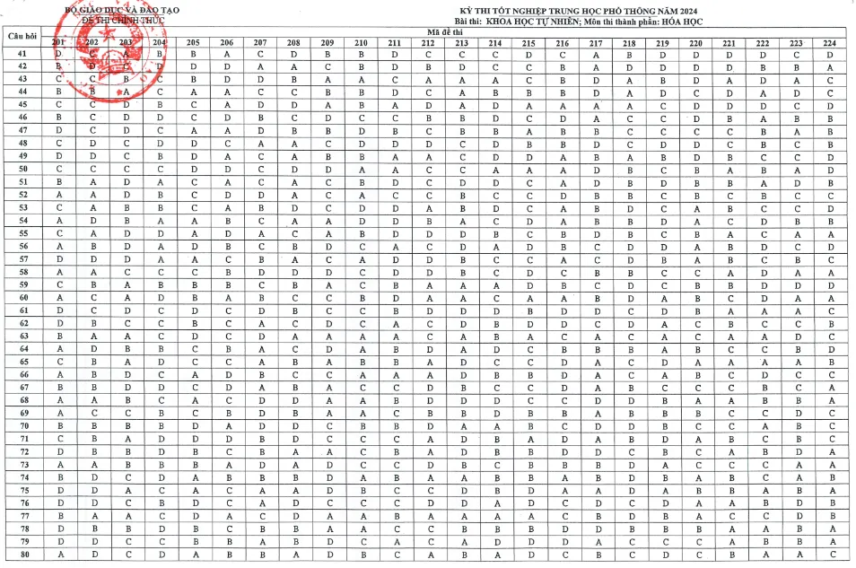 thi tốt nghiệp THPT 2024 hóa.png