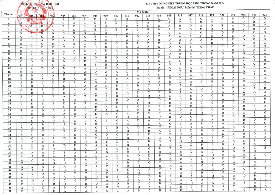 thi tốt nghiệp THPT 2024 pháp.png