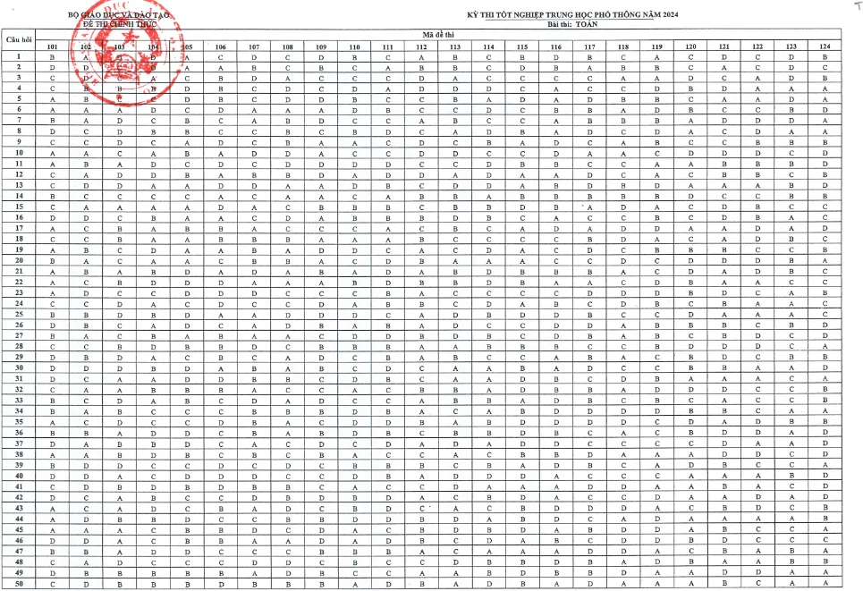 thi tốt nghiệp THPT 2024 toán.png