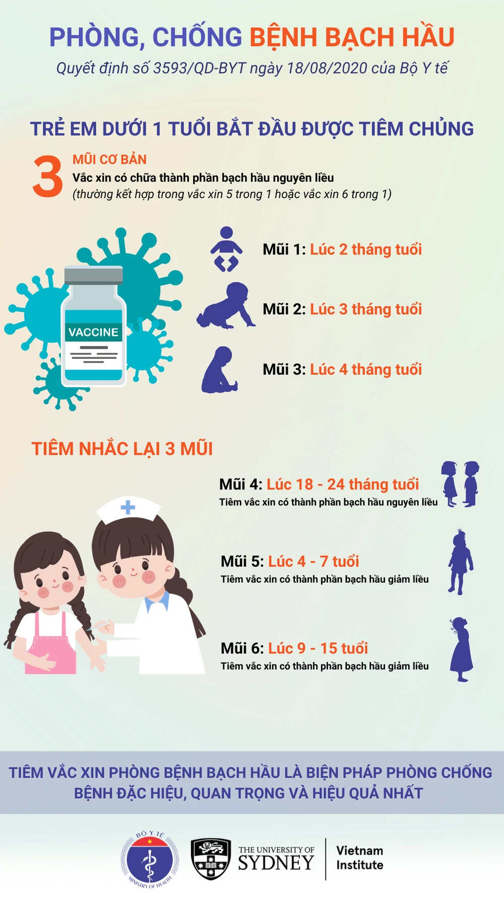 Bạch hầu là bệnh truyền nhiễm, có nguy cơ thành dịch, tỉ lệ tử vong cao. Chống bệnh bạch hầu không khó, miễn là tuân thủ yêu cầu về tiêm phòng từ lúc còn sơ sinh cho đến 15 tuổi, tổng cộng 6 mũi theo hướng dẫn của Bộ Y tế. Kết quả xét nghiệm của 8 người tiếp xúc với nữ sinh mắc bệnh bạch hầu
