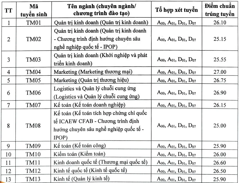 Điểm chuẩn đại học thương mại.jpg