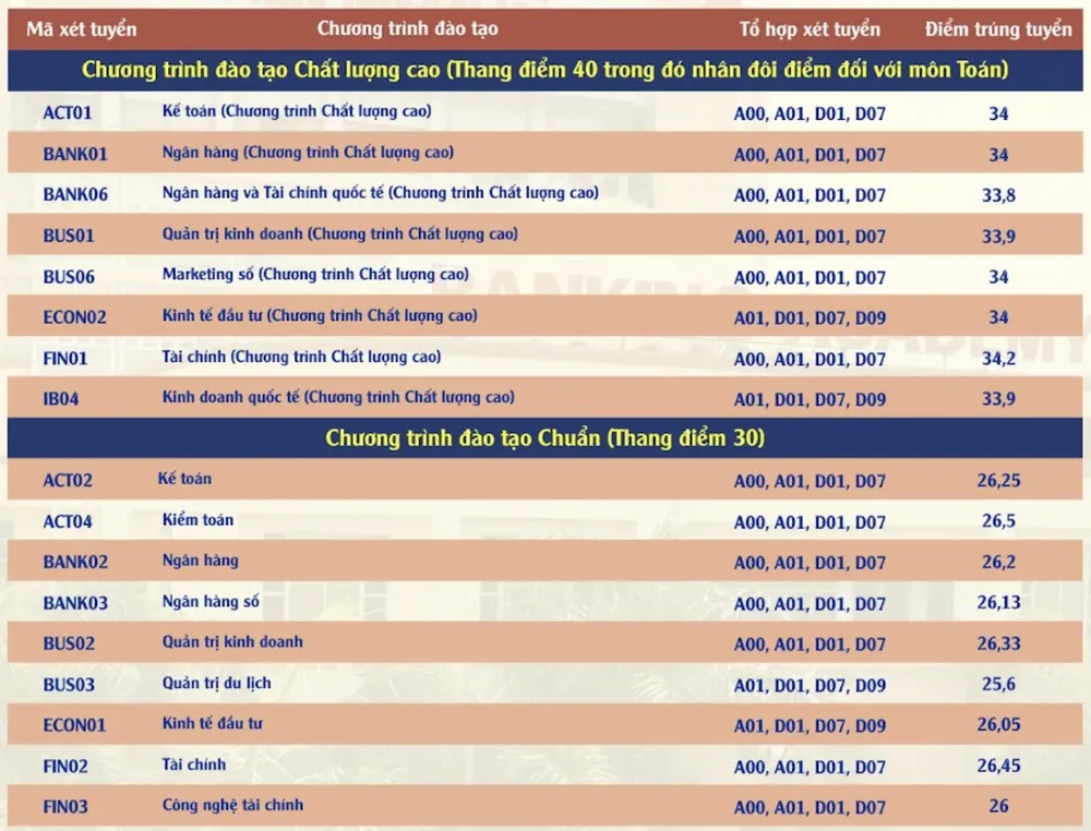 điểm chuẩn học viện ngân hàng 1.png