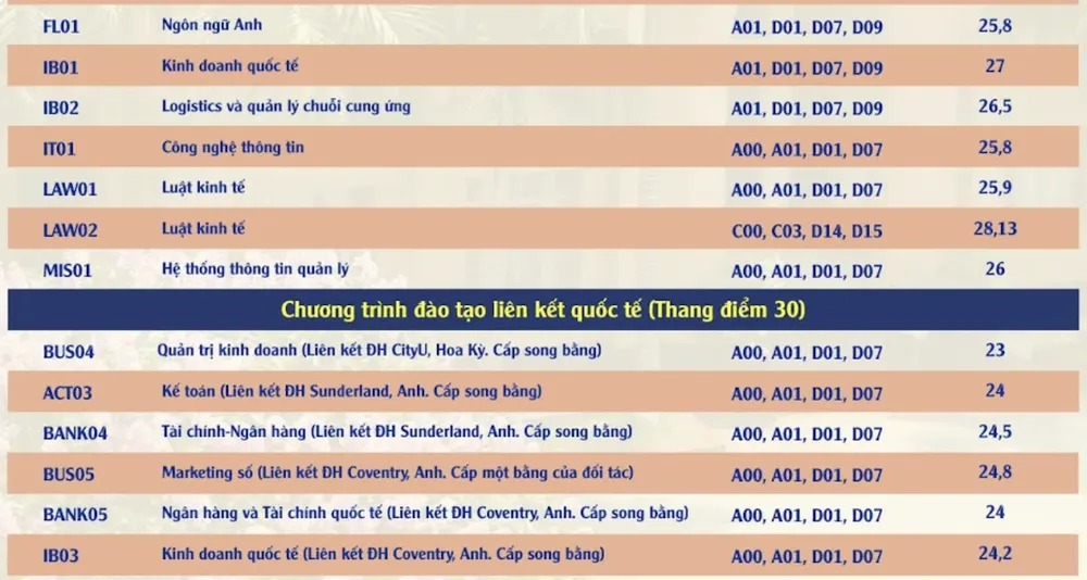Điểm chuẩn Học viện Ngân hàng cao nhất 28,13 điểm, thuộc về ngành Luật Kinh tế. điểm chuẩn học viện ngân hàng 2.png