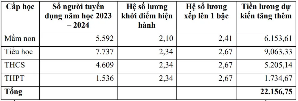 (Đơn vị tính: triệu đồng) lương nhà giáo.jpg